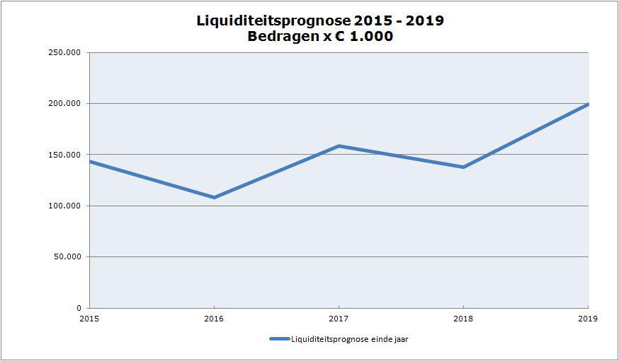Liquiditeitsprognose 2016-2019